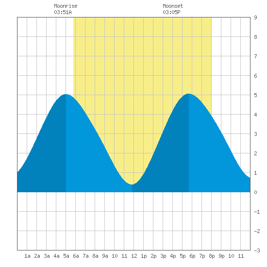 Chelsea tide chart for Thursday, May 6, 2021