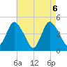 Chelsea tide chart for Thursday, May 6, 2021