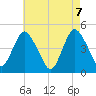Chelsea tide chart for Friday, May 7, 2021