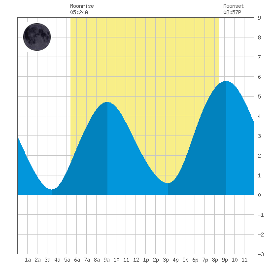 Chelsea tide chart for Thursday, June 10, 2021