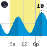 Chelsea tide chart for Thursday, June 10, 2021