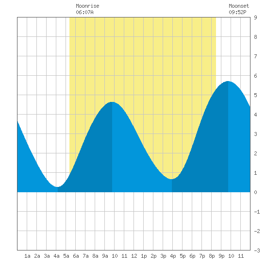 Chelsea tide chart for Friday, June 11, 2021