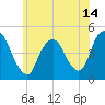 Chelsea tide chart for Monday, June 14, 2021