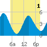 Chelsea tide chart for Tuesday, June 1, 2021