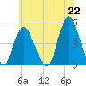 Chelsea tide chart for Tuesday, June 22, 2021