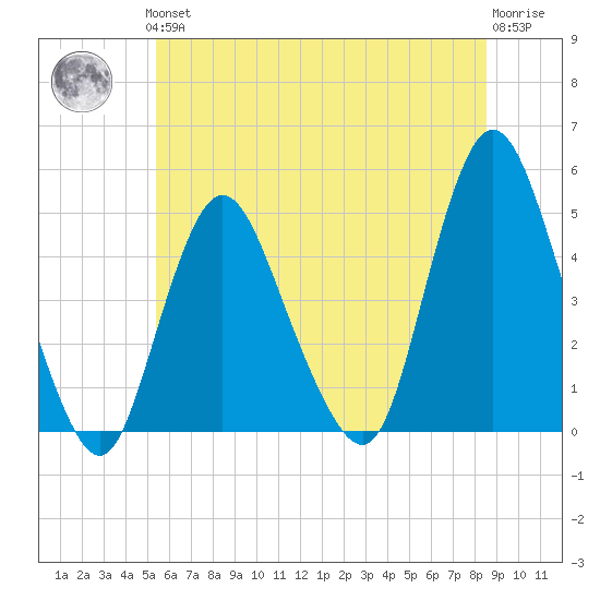 Chelsea tide chart for Thursday, June 24, 2021
