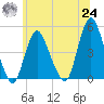 Chelsea tide chart for Thursday, June 24, 2021