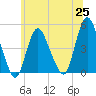 Chelsea tide chart for Friday, June 25, 2021