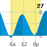 Chelsea tide chart for Sunday, June 27, 2021