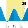 Chelsea tide chart for Monday, June 28, 2021