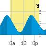 Chelsea tide chart for Thursday, June 3, 2021