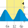 Chelsea tide chart for Friday, June 4, 2021