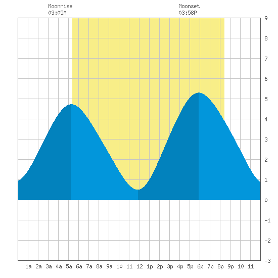 Chelsea tide chart for Saturday, June 5, 2021