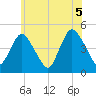 Chelsea tide chart for Saturday, June 5, 2021