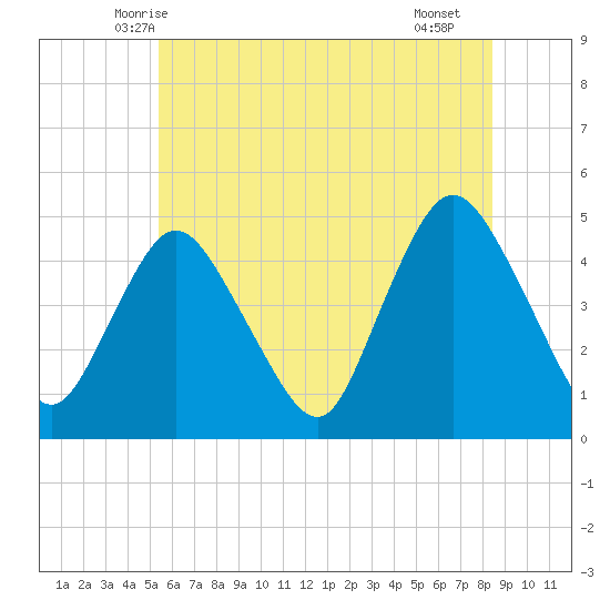 Chelsea tide chart for Sunday, June 6, 2021