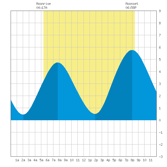 Chelsea tide chart for Tuesday, June 8, 2021
