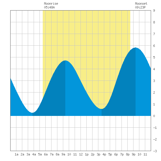 Chelsea tide chart for Saturday, July 10, 2021