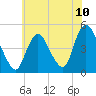 Chelsea tide chart for Saturday, July 10, 2021