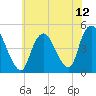 Chelsea tide chart for Monday, July 12, 2021