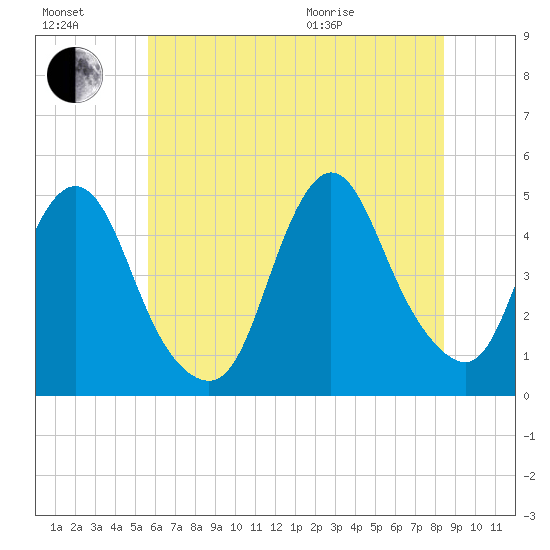 Chelsea tide chart for Saturday, July 17, 2021