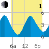 Chelsea tide chart for Thursday, July 1, 2021
