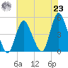 Chelsea tide chart for Friday, July 23, 2021