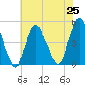 Chelsea tide chart for Sunday, July 25, 2021