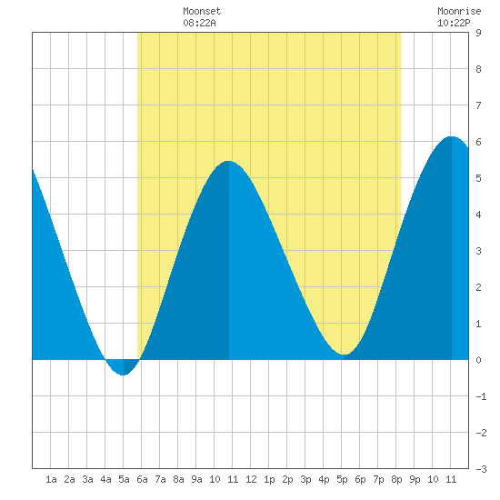Chelsea tide chart for Monday, July 26, 2021