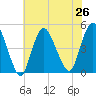 Chelsea tide chart for Monday, July 26, 2021