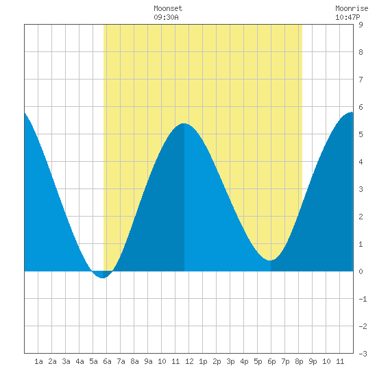 Chelsea tide chart for Tuesday, July 27, 2021