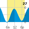 Chelsea tide chart for Tuesday, July 27, 2021