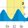 Chelsea tide chart for Friday, July 2, 2021
