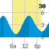 Chelsea tide chart for Friday, July 30, 2021