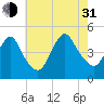 Chelsea tide chart for Saturday, July 31, 2021