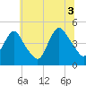 Chelsea tide chart for Saturday, July 3, 2021