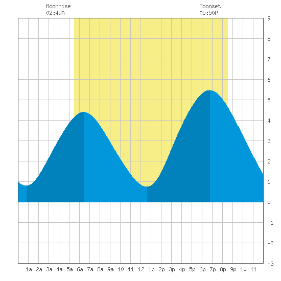 Chelsea tide chart for Tuesday, July 6, 2021