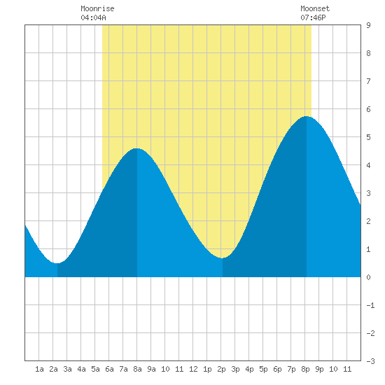 Chelsea tide chart for Thursday, July 8, 2021