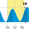Chelsea tide chart for Tuesday, August 10, 2021