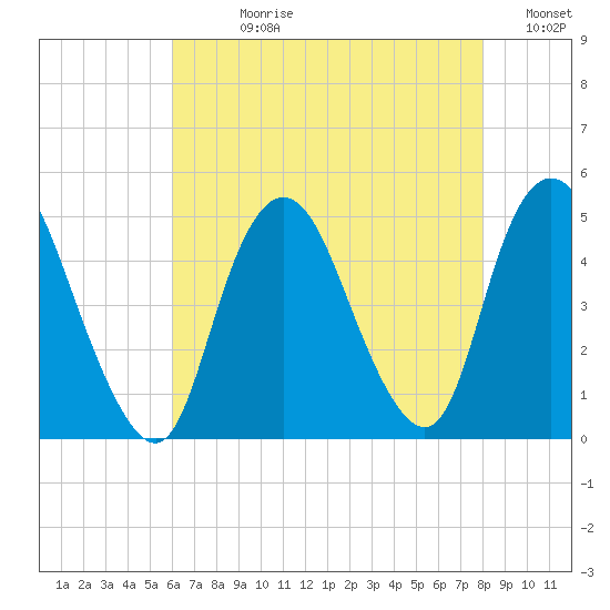 Chelsea tide chart for Wednesday, August 11, 2021