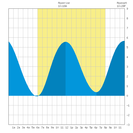 Chelsea tide chart for Thursday, August 12, 2021