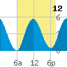 Chelsea tide chart for Thursday, August 12, 2021