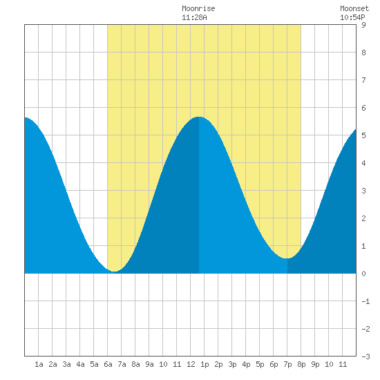 Chelsea tide chart for Friday, August 13, 2021