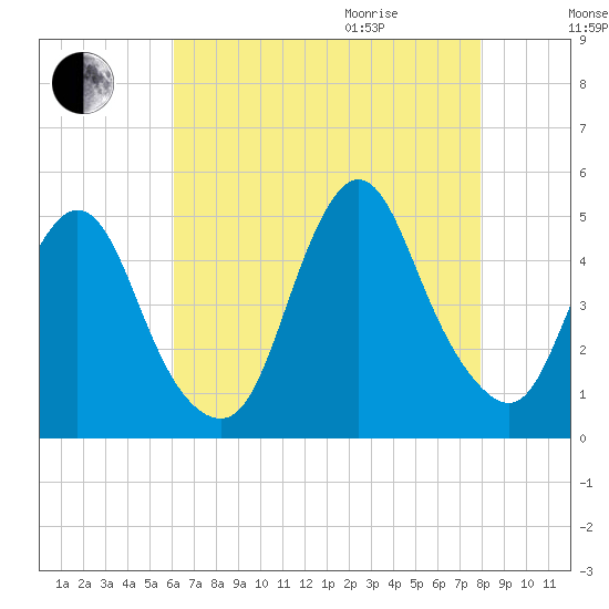 Chelsea tide chart for Sunday, August 15, 2021