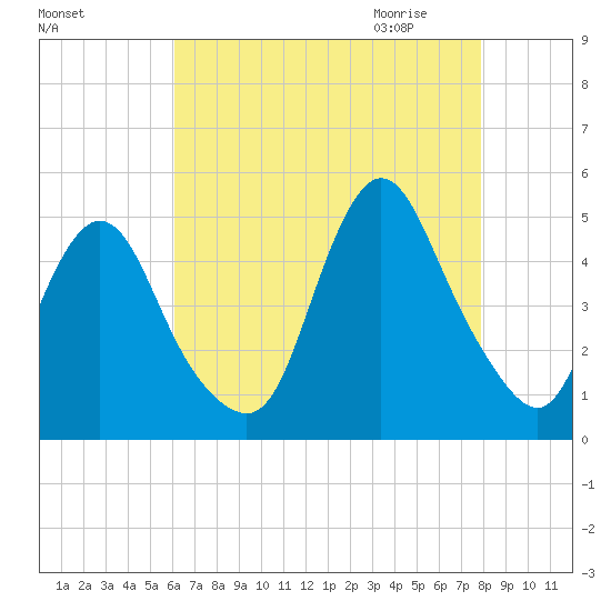 Chelsea tide chart for Monday, August 16, 2021
