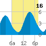 Chelsea tide chart for Monday, August 16, 2021