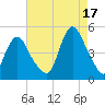 Chelsea tide chart for Tuesday, August 17, 2021