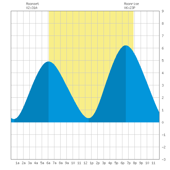 Chelsea tide chart for Thursday, August 19, 2021