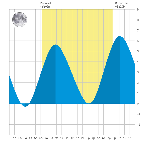 Chelsea tide chart for Sunday, August 22, 2021