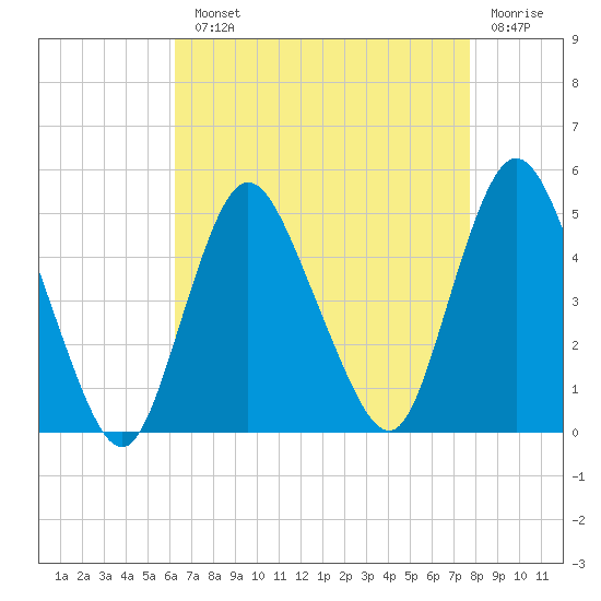 Chelsea tide chart for Monday, August 23, 2021