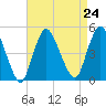 Chelsea tide chart for Tuesday, August 24, 2021